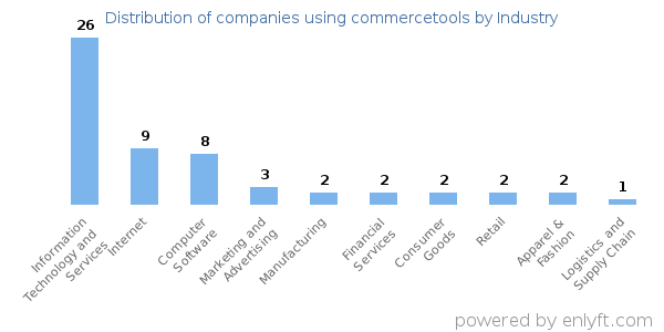 Companies using commercetools - Distribution by industry