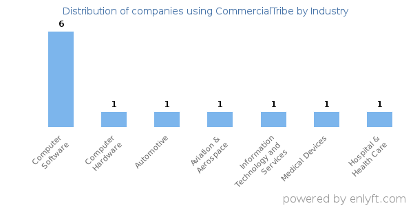 Companies using CommercialTribe - Distribution by industry