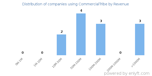 CommercialTribe clients - distribution by company revenue