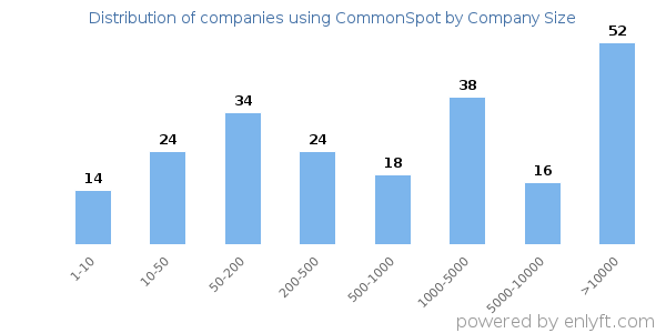 Companies using CommonSpot, by size (number of employees)