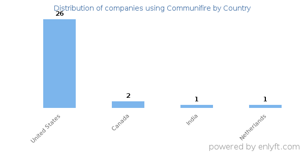 Communifire customers by country