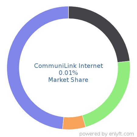 CommuniLink Internet market share in Web Hosting Services is about 0.01%
