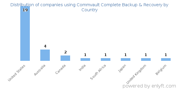 Commvault Complete Backup & Recovery customers by country