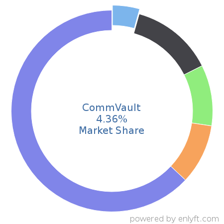 CommVault market share in Backup Software is about 4.36%