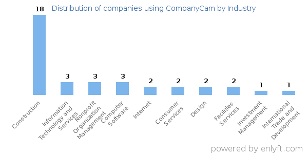 Companies using CompanyCam - Distribution by industry