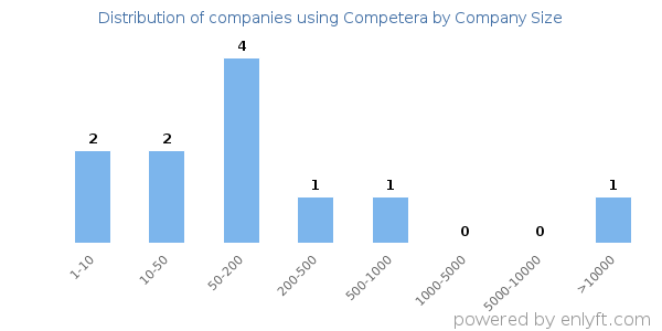 Companies using Competera, by size (number of employees)