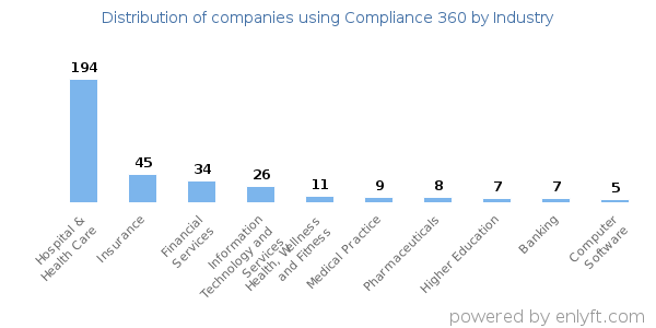 Companies using Compliance 360 - Distribution by industry