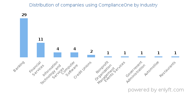 Companies using ComplianceOne - Distribution by industry
