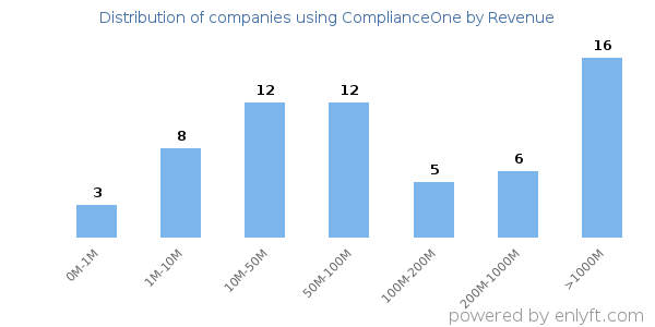 ComplianceOne clients - distribution by company revenue