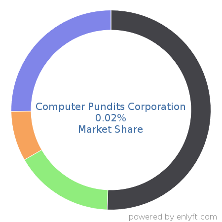 Computer Pundits Corporation market share in Product Information Management is about 0.02%