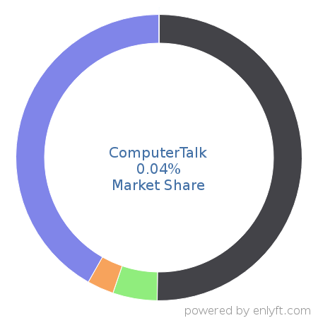 ComputerTalk market share in Contact Center Management is about 0.04%
