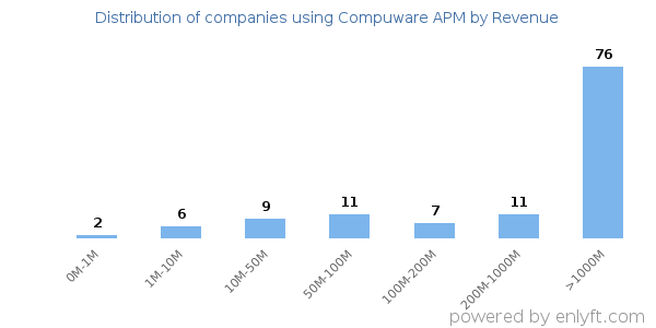 Compuware APM clients - distribution by company revenue