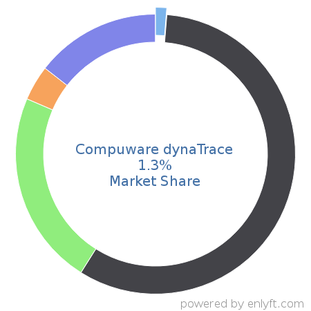 Compuware dynaTrace market share in Application Performance Management is about 1.3%