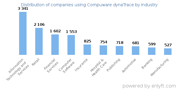Companies using Compuware dynaTrace - Distribution by industry