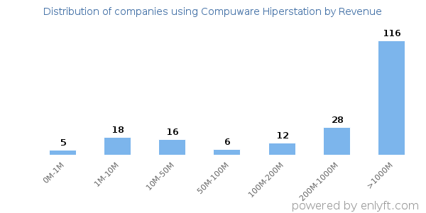Compuware Hiperstation clients - distribution by company revenue