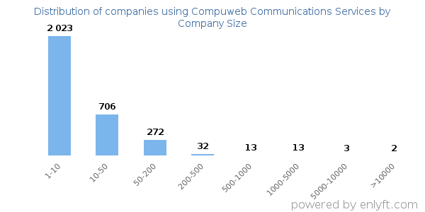 Companies using Compuweb Communications Services, by size (number of employees)