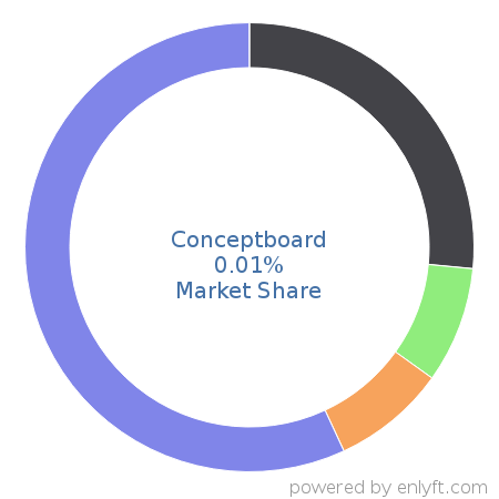 Conceptboard market share in Collaborative Software is about 0.01%