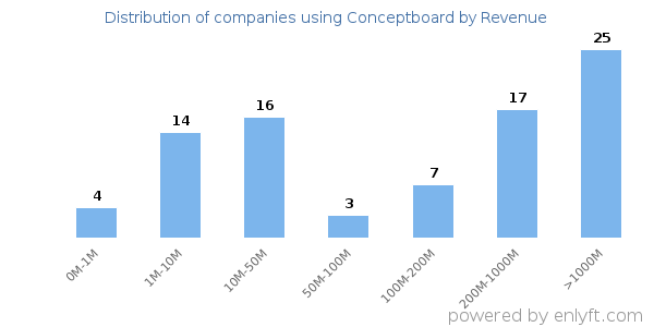 Conceptboard clients - distribution by company revenue