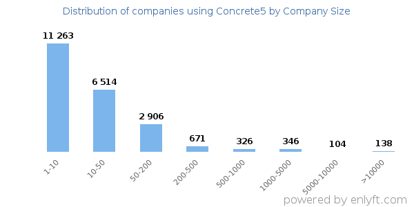 Companies using Concrete5, by size (number of employees)