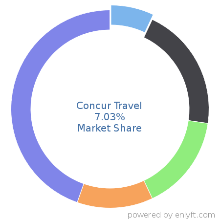 Concur Travel market share in Expense Management is about 7.03%