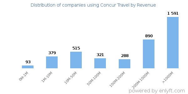 Concur Travel clients - distribution by company revenue