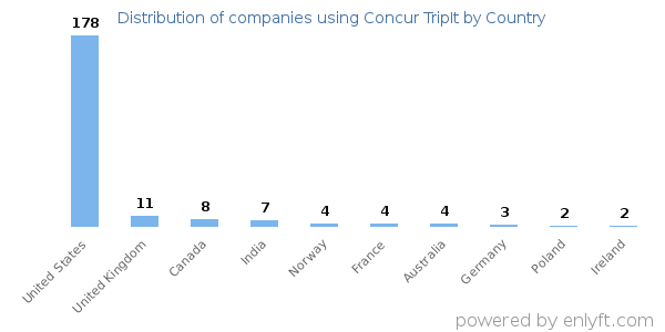 Concur TripIt customers by country