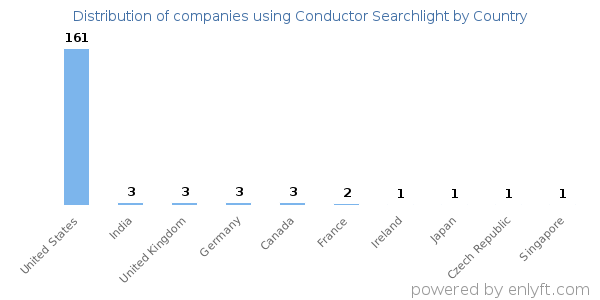 Conductor Searchlight customers by country