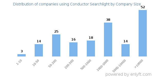 Companies using Conductor Searchlight, by size (number of employees)