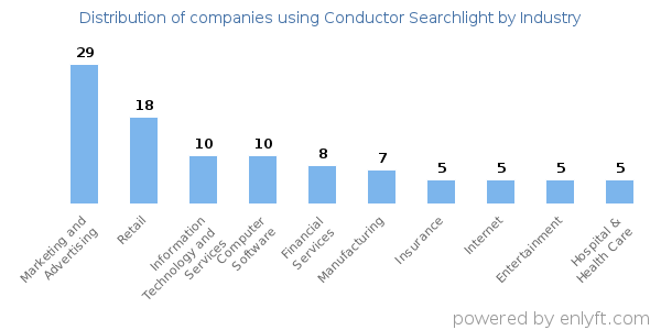 Companies using Conductor Searchlight - Distribution by industry