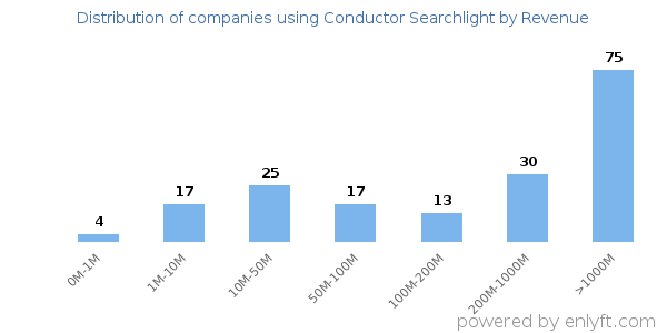 Conductor Searchlight clients - distribution by company revenue