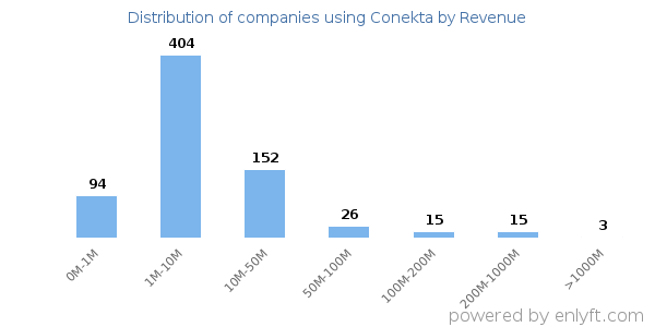 Conekta clients - distribution by company revenue
