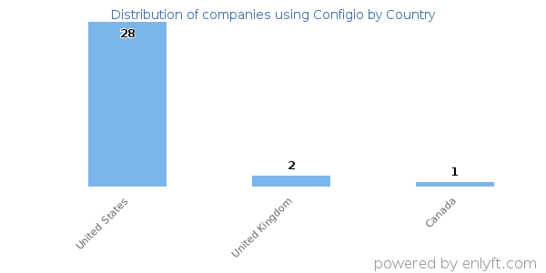 Configio customers by country