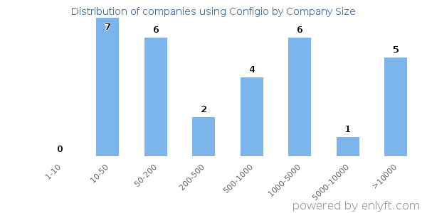 Companies using Configio, by size (number of employees)