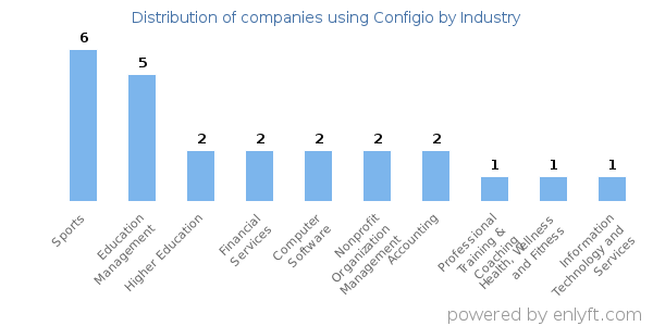 Companies using Configio - Distribution by industry