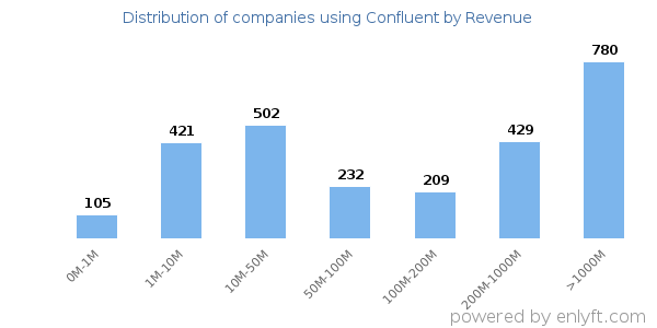 Confluent clients - distribution by company revenue