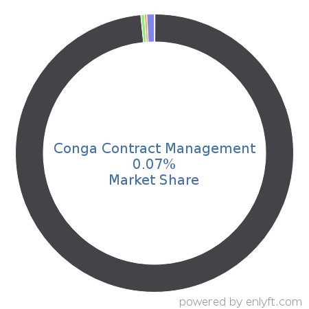 Conga Contract Management market share in Contract Management is about 0.07%
