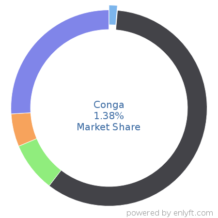 Conga market share in Document Management is about 1.38%