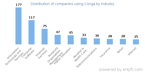 Companies using Conga - Distribution by industry