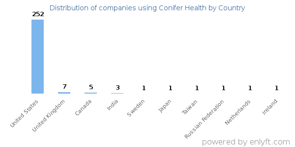Conifer Health customers by country