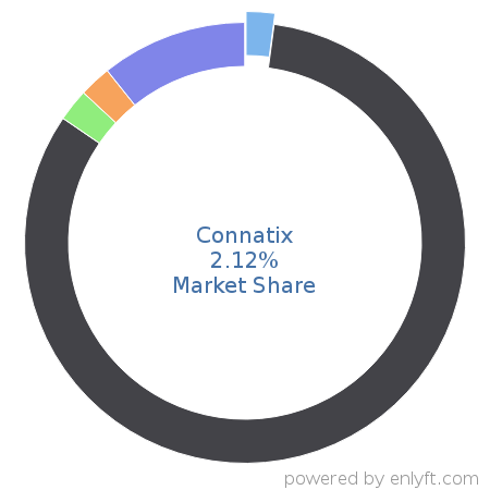 Connatix market share in Video Production & Publishing is about 2.12%