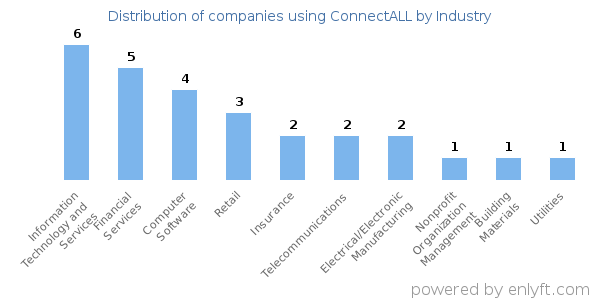 Companies using ConnectALL - Distribution by industry