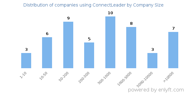 Companies using ConnectLeader, by size (number of employees)