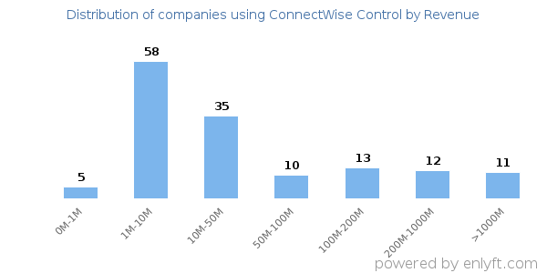 ConnectWise Control clients - distribution by company revenue