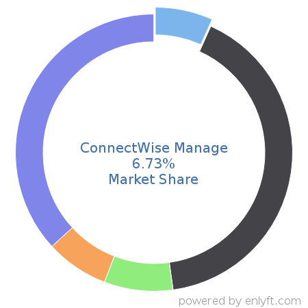 ConnectWise Manage market share in Professional Services Automation is about 6.73%
