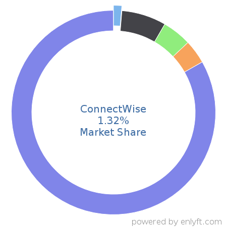 ConnectWise market share in Enterprise Resource Planning (ERP) is about 1.32%