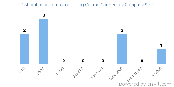 Companies using Conrad Connect, by size (number of employees)