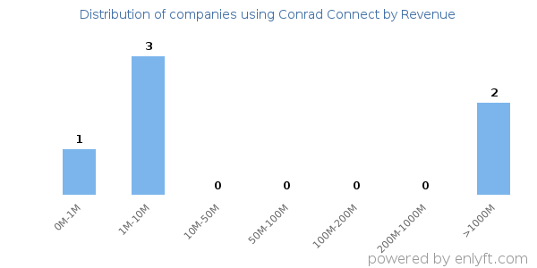 Conrad Connect clients - distribution by company revenue