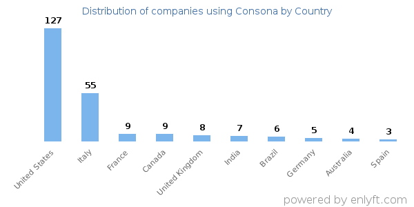 Consona customers by country