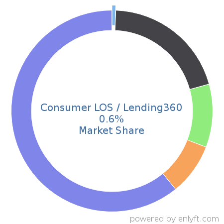 Consumer LOS / Lending360 market share in Loan Management is about 0.6%