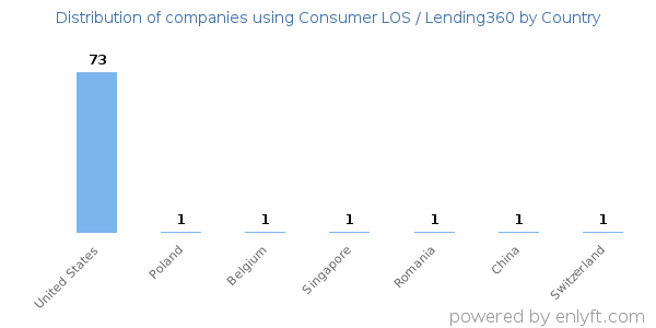 Consumer LOS / Lending360 customers by country